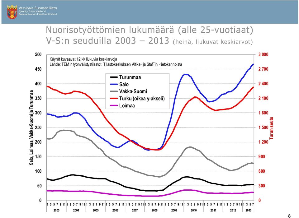 -tietokannoista Turunmaa Salo Vakka-Suomi Turku (oikea y-akseli) Loimaa 3 2 7 2 4 2 1 8 1 5 1 2 9 6 Turun seutu 5 3 1 3 5 7 9 11 1 3 5 7 9