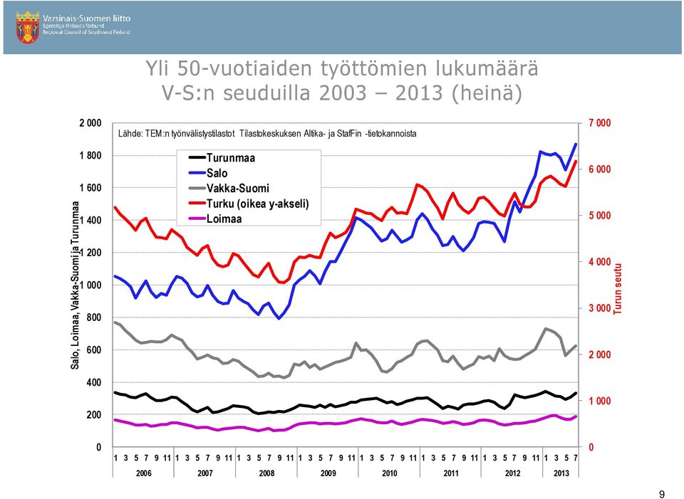 -tietokannoista Turunmaa Salo Vakka-Suomi Turku (oikea y-akseli) Loimaa 7 6 5 4 3 2 1 Turun seutu 1 3 5 7 9