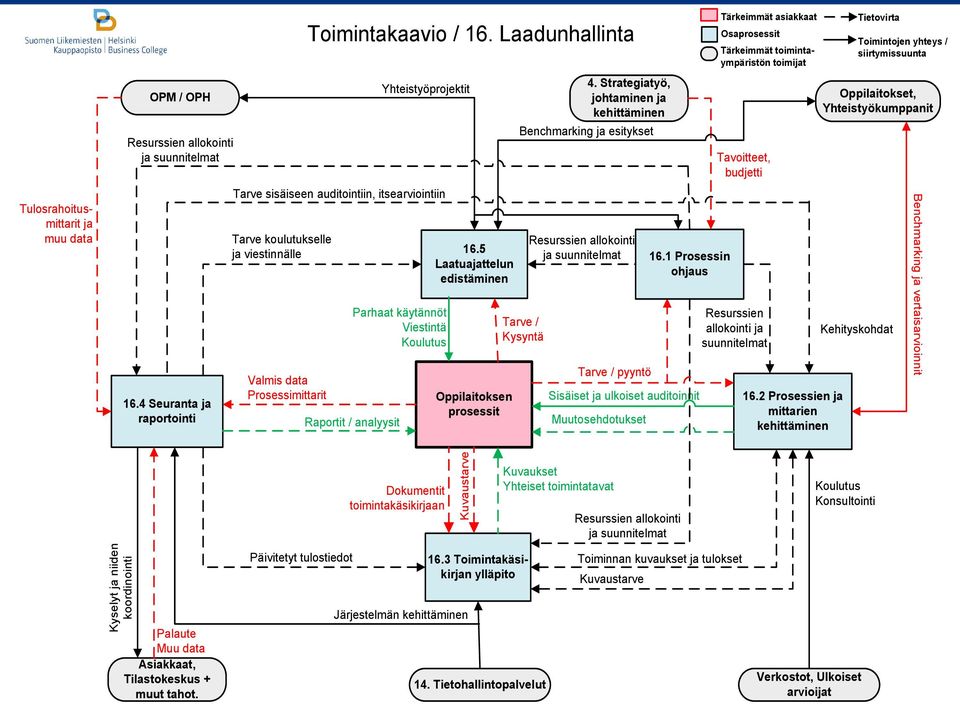 5 Laatuajattelun edistäminen Oppilaitoksen prosessit Tarve / Kysyntä 4.