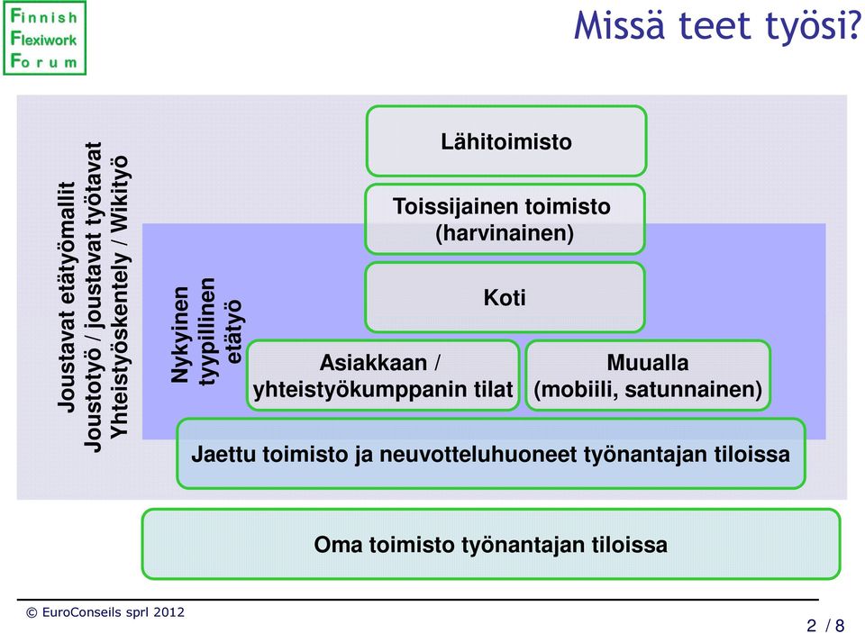 tilat Muualla (mobiili, satunnainen) Joustavat etätyömallit Joustotyö / joustavat