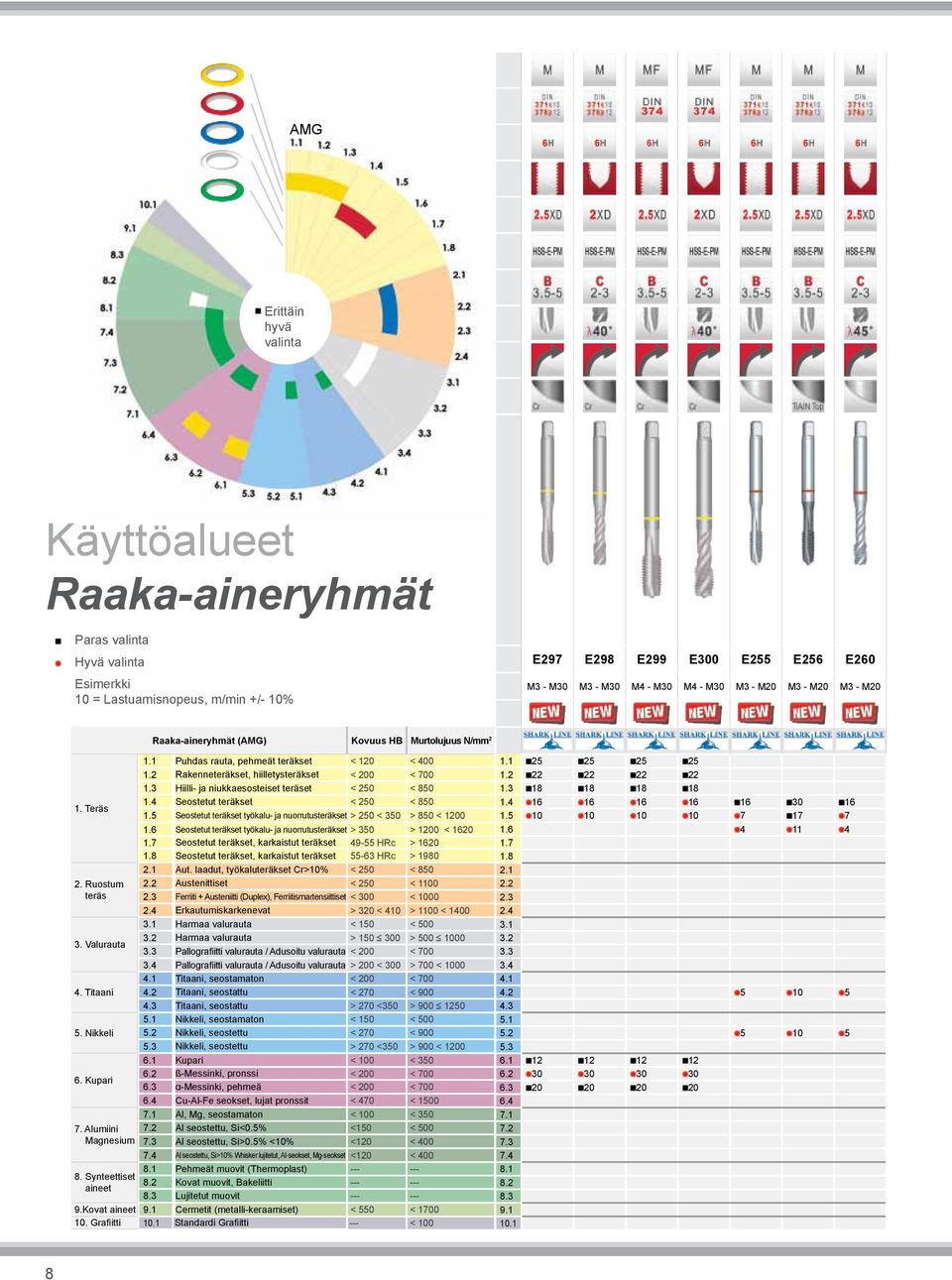 3 Hiilli- ja niukkaesosteiset teräset < 250 < 850 1. Teräs 1.4 Seostetut teräkset < 250 < 850 1.5 Seostetut teräkset työkalu- ja nuorrutusteräkset > 250 < 350 > 850 < 1200 1.