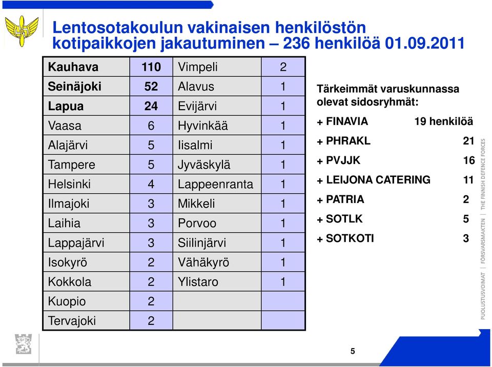 Helsinki 4 Lappeenranta 1 Ilmajoki 3 Mikkeli 1 Laihia 3 Porvoo 1 Lappajärvi 3 Siilinjärvi 1 Isokyrö 2 Vähäkyrö 1 Kokkola 2 Ylistaro 1