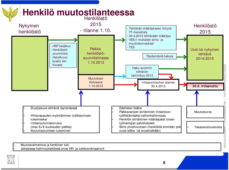 2013 tehtävään määräys - VES:n mukaiset siirto- ja muuttokorvaukset - TES Haku avoimiin tehtäviin tammikuu 2013 Täydentäviä hakuja Irtisanomisuhan alainen 30.4.