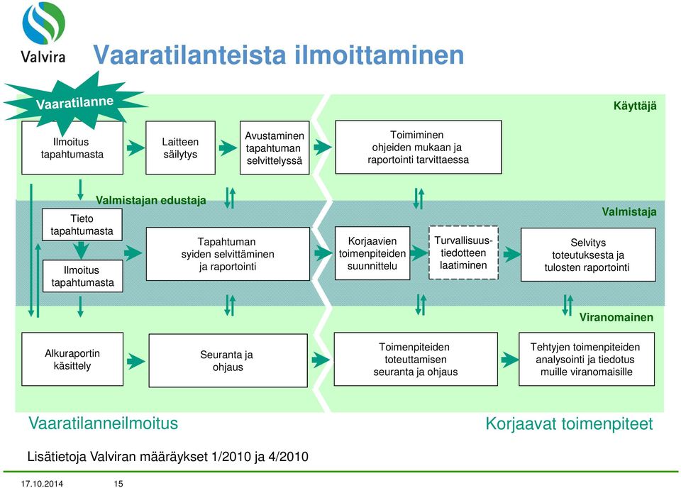 laatiminen Valmistaja Selvitys toteutuksesta ja tulosten raportointi Viranomainen Alkuraportin käsittely Seuranta ja ohjaus Toimenpiteiden toteuttamisen seuranta ja ohjaus