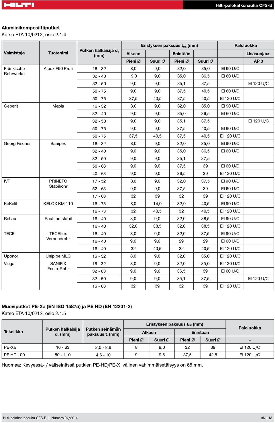 16-32 8,0 9,0 32,0 35,0 El 90 U/C 32-40 9,0 9,0 35,0 36,5 El 60 U/C 32-50 9,0 9,0 35,1 37,5 El 120 U/C 50-75 9,0 9,0 37,5 40,5 El 60 U/C 50-75 37,5 40,5 37,5 40,5 El 120 U/C Geberit Mepla 16-32 8,0