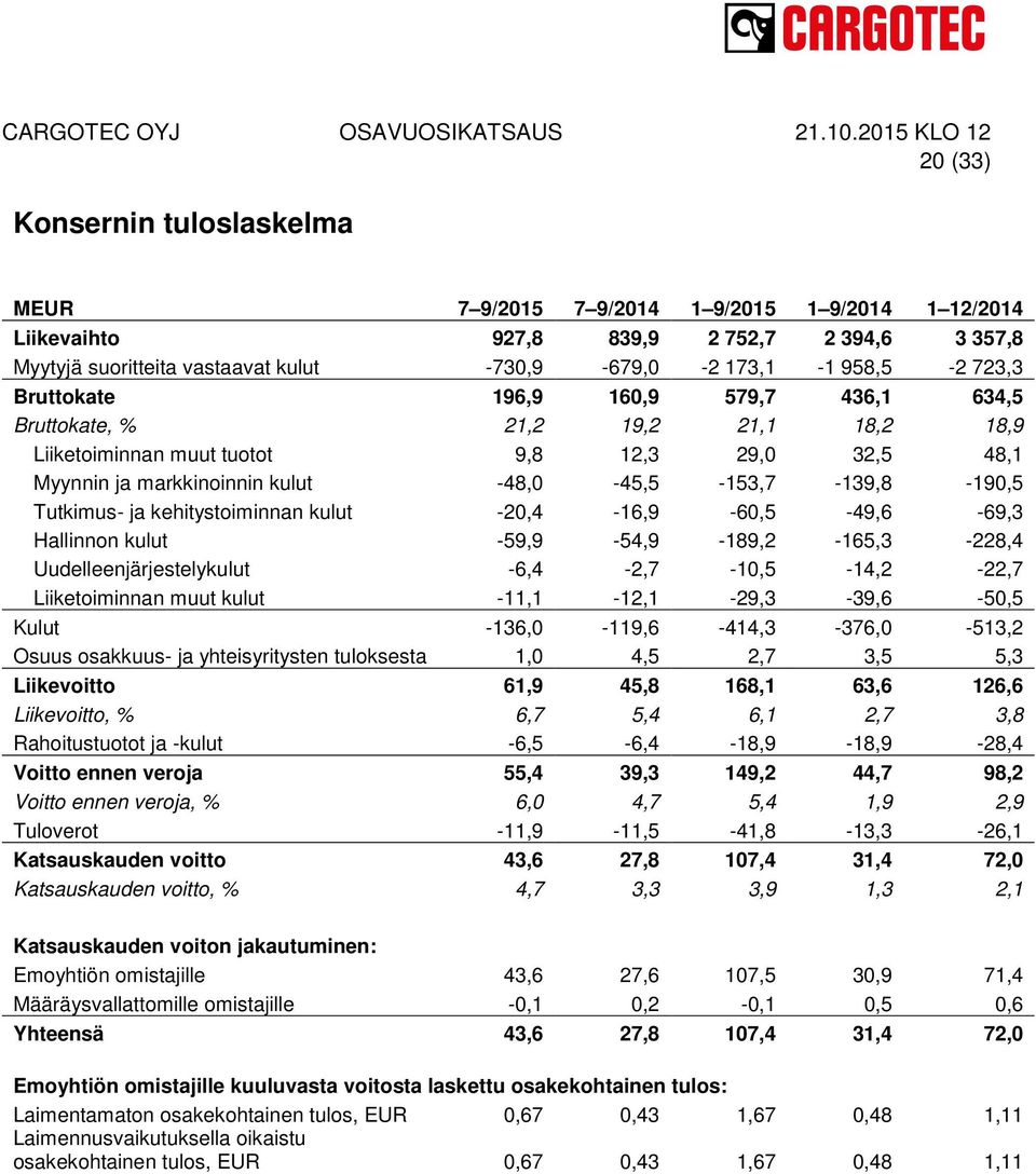Tutkimus- ja kehitystoiminnan kulut -20,4-16,9-60,5-49,6-69,3 Hallinnon kulut -59,9-54,9-189,2-165,3-228,4 Uudelleenjärjestelykulut -6,4-2,7-10,5-14,2-22,7 Liiketoiminnan muut kulut