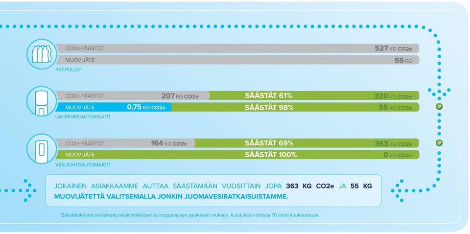 VESIJOHTOAUTOMAATIT JOKAINEN ASIAKKAAMME AUTTAA SÄÄSTÄMÄÄN VUOSITTAIN JOPA 363 KG CO2e JA 55 KG MUOVIJÄTETTÄ VALITSEMALLA JONKIN