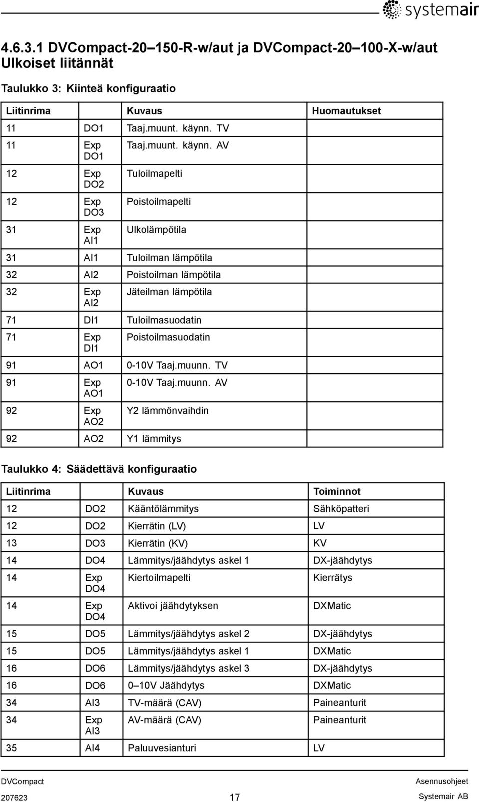 AV Tuloilmapelti Poistoilmapelti Ulkolämpötila 31 AI1 Tuloilman lämpötila 32 AI2 Poistoilman lämpötila 32 Exp AI2 Jäteilman lämpötila 71 DI1 Tuloilmasuodatin 71 Exp DI1 Poistoilmasuodatin 91 AO1