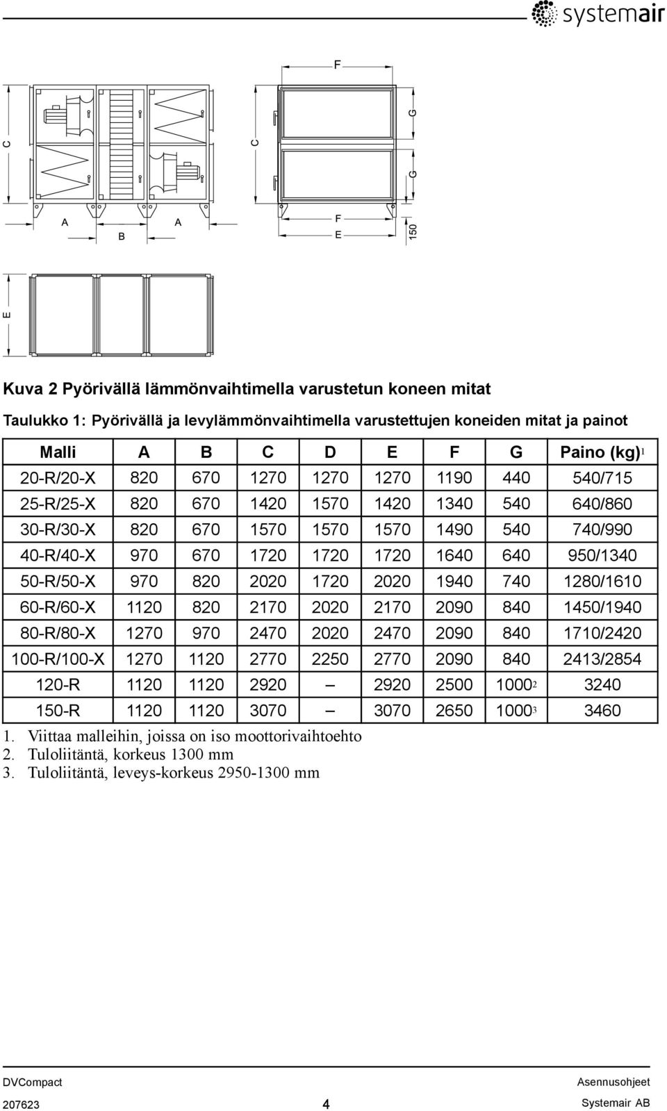 820 2020 1720 2020 1940 740 1280/1610 60-R/60-X 1120 820 2170 2020 2170 2090 840 1450/1940 80-R/80-X 1270 970 2470 2020 2470 2090 840 1710/2420 100-R/100-X 1270 1120 2770 2250 2770 2090 840 2413/2854