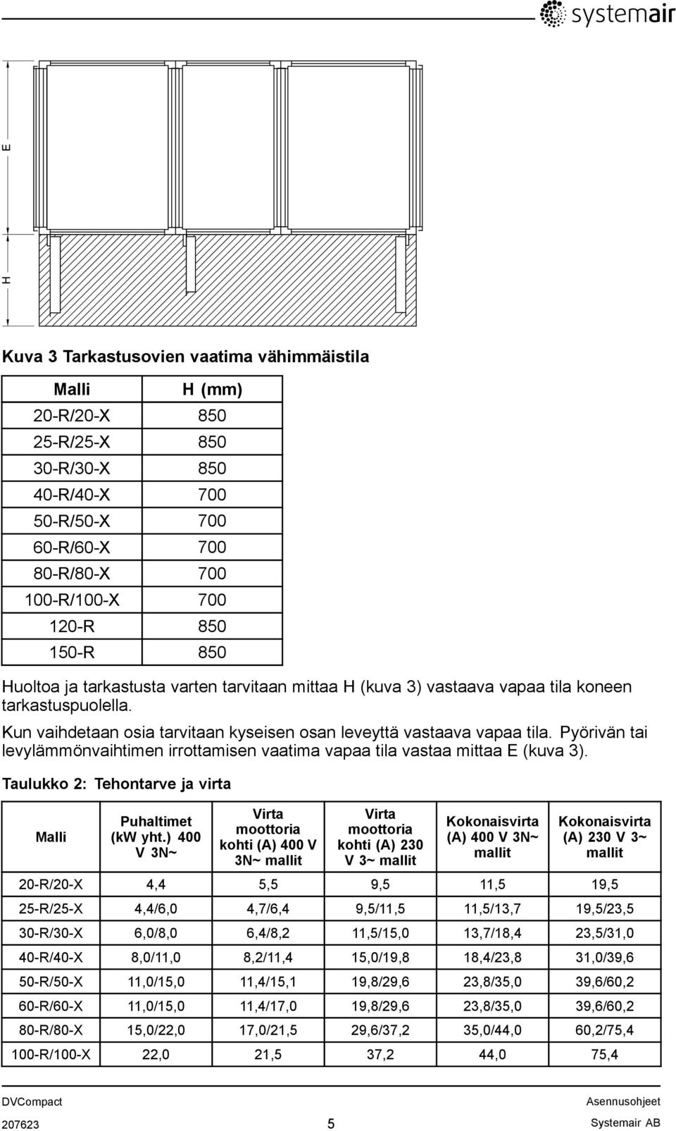 Pyörivän tai levylämmönvaihtimen irrottamisen vaatima vapaa tila vastaa mittaa E (kuva 3). Taulukko 2: Tehontarve ja virta Malli Puhaltimet (kw yht.