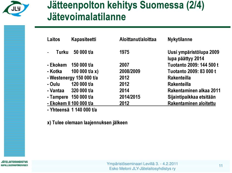 - Westenergy 150 000 t/a 2012 Rakenteilla - Oulu 120 000 t/a 2012 Rakenteilla - Vantaa 320 000 t/a 2014 Rakentaminen alkaa 2011 - Tampere 150 000