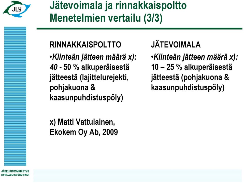 pohjakuona & kaasunpuhdistuspöly) JÄTEVOIMALA Kiinteän jätteen määrä x): 10 25 %