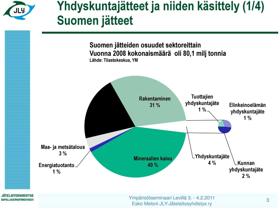 Teollisuus 21 % Rakentaminen 31 % Tuottajien yhdyskuntajäte 1 % Elinkeinoelämän yhdyskuntajäte