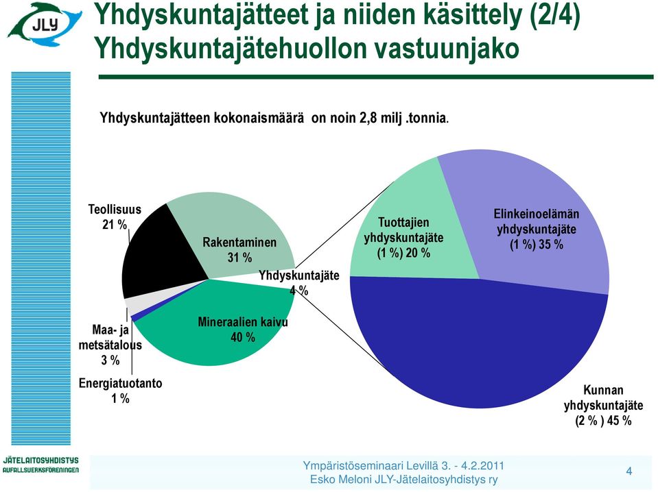 Teollisuus 21 % Rakentaminen 31 % Yhdyskuntajäte 4 % Tuottajien yhdyskuntajäte (1 %) 20 %