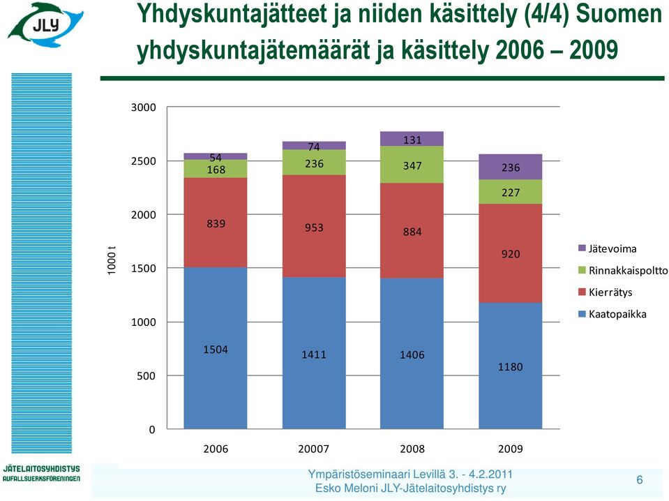 236 347 236 227 2000 839 953 884 1000 t 1500 920 Jätevoima