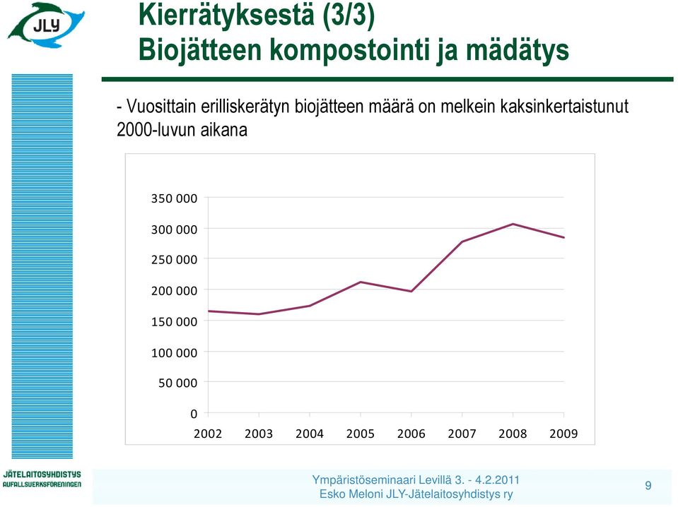 kaksinkertaistunut 2000-luvun aikana 350 000 300 000 250 000