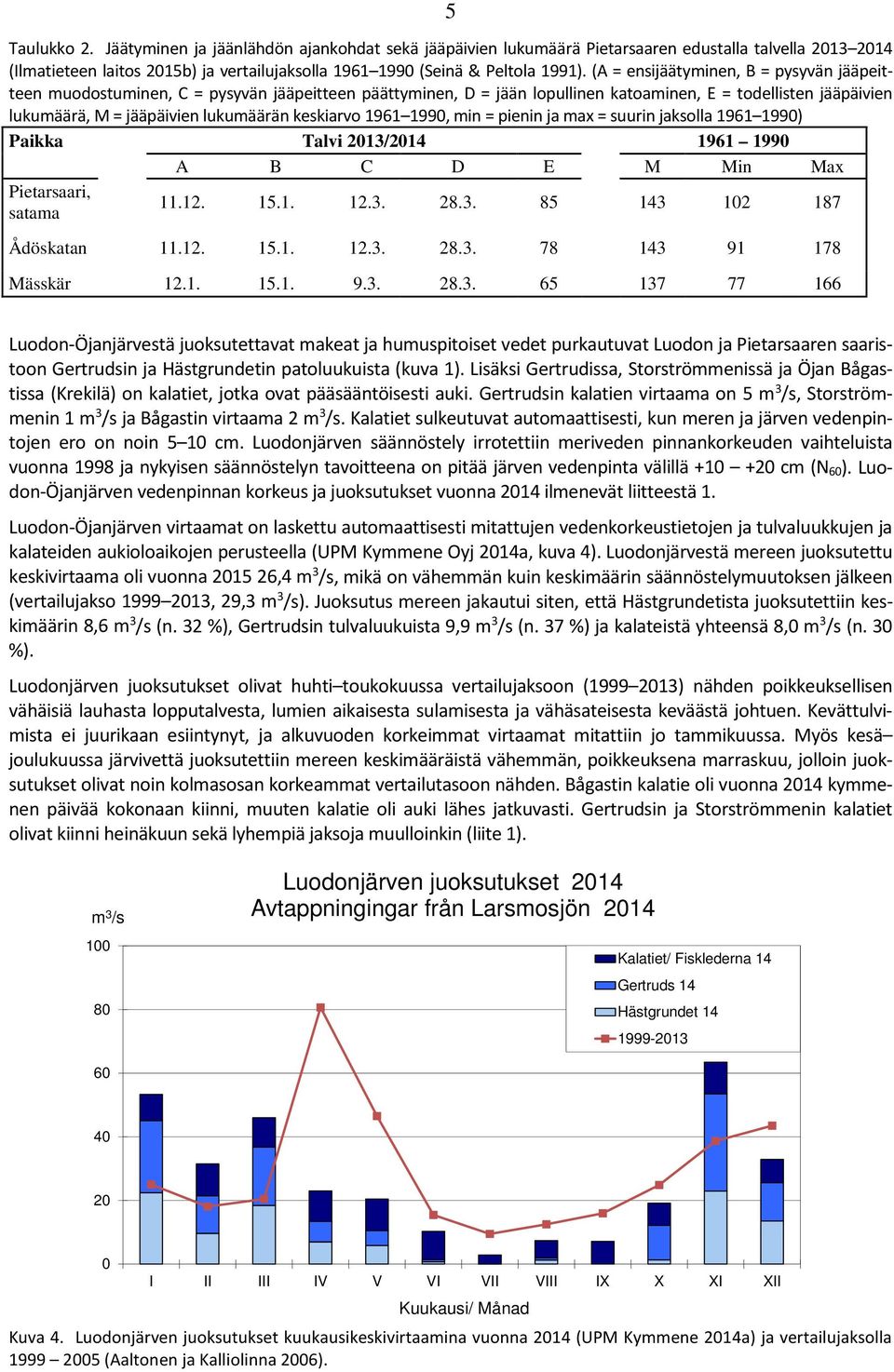 keskiarvo 1961 199, min = pienin ja max = suurin jaksolla 1961 199) Paikka Talvi 213/214 1961 199 A B C D E M Min Max Pietarsaari, satama 11.12. 15.1. 12.3. 28.3. 85 143 12 187 Ådöskatan 11.12. 15.1. 12.3. 28.3. 78 143 91 178 Mässkär 12.