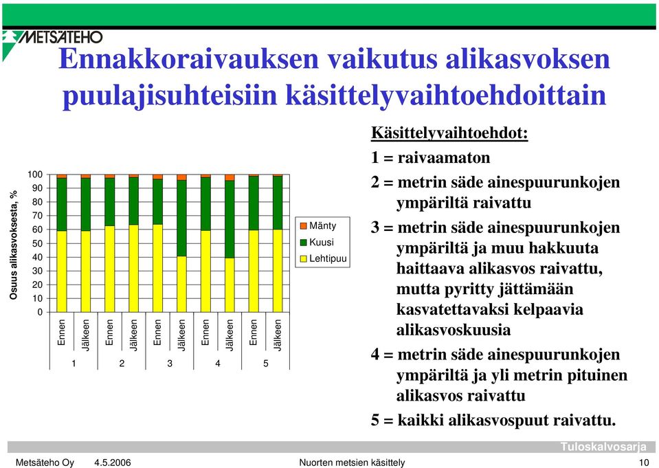 ympäriltä raivattu 3 = metrin säde ainespuurunkojen ympäriltä ja muu hakkuuta haittaava alikasvos raivattu, mutta pyritty jättämään kasvatettavaksi kelpaavia