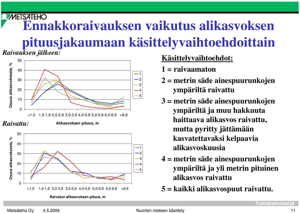 Käsittelyvaihtoehdot: 1 = raivaamaton 2 = metrin säde ainespuurunkojen ympäriltä raivattu 3 = metrin säde ainespuurunkojen ympäriltä ja muu hakkuuta haittaava alikasvos raivattu, mutta pyritty