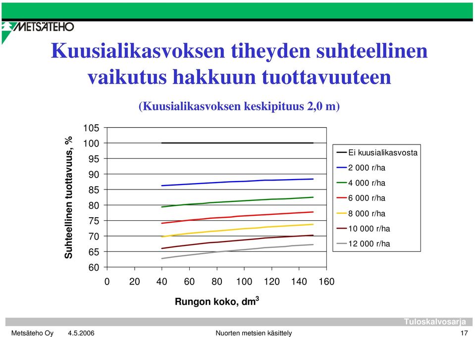 80 75 70 65 60 0 20 40 60 80 100 120 140 160 Rungon koko, dm 3 Ei kuusialikasvosta