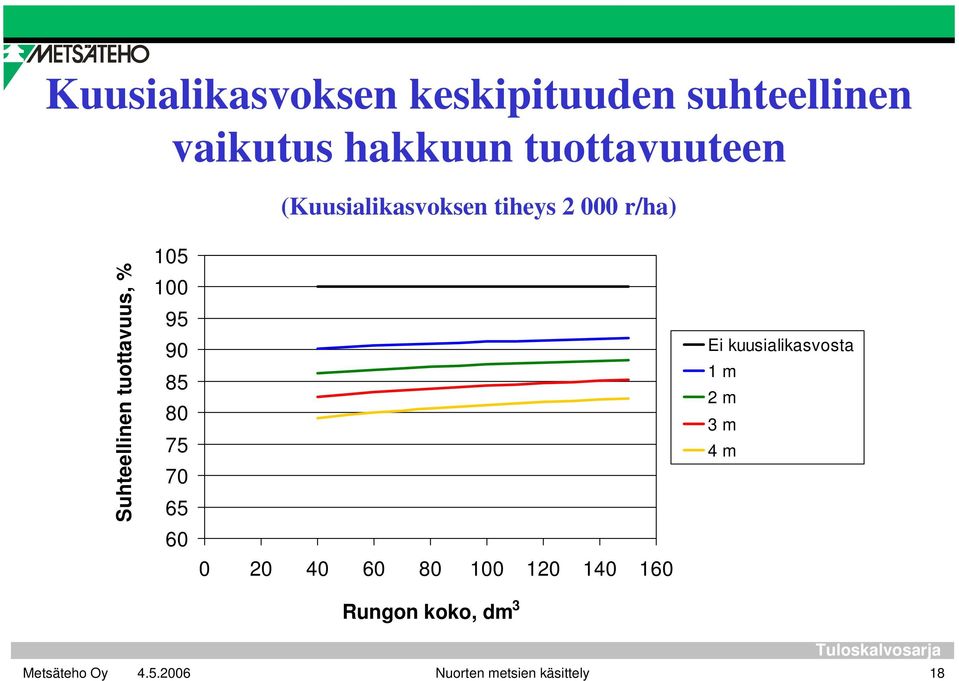 tuottavuus, % 105 100 95 90 85 80 75 70 65 60 0 20 40 60 80 100 120 140