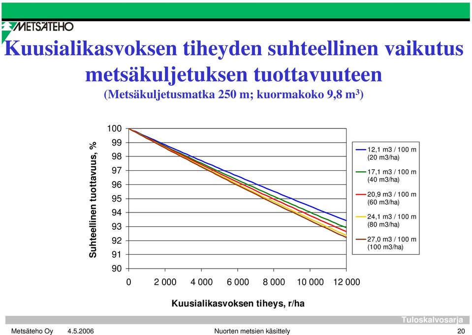 8 000 10 000 12 000 Kuusialikasvoksen tiheys, r/ha 12,1 m3 / 100 m (20 m3/ha) 17,1 m3 / 100 m (40 m3/ha)