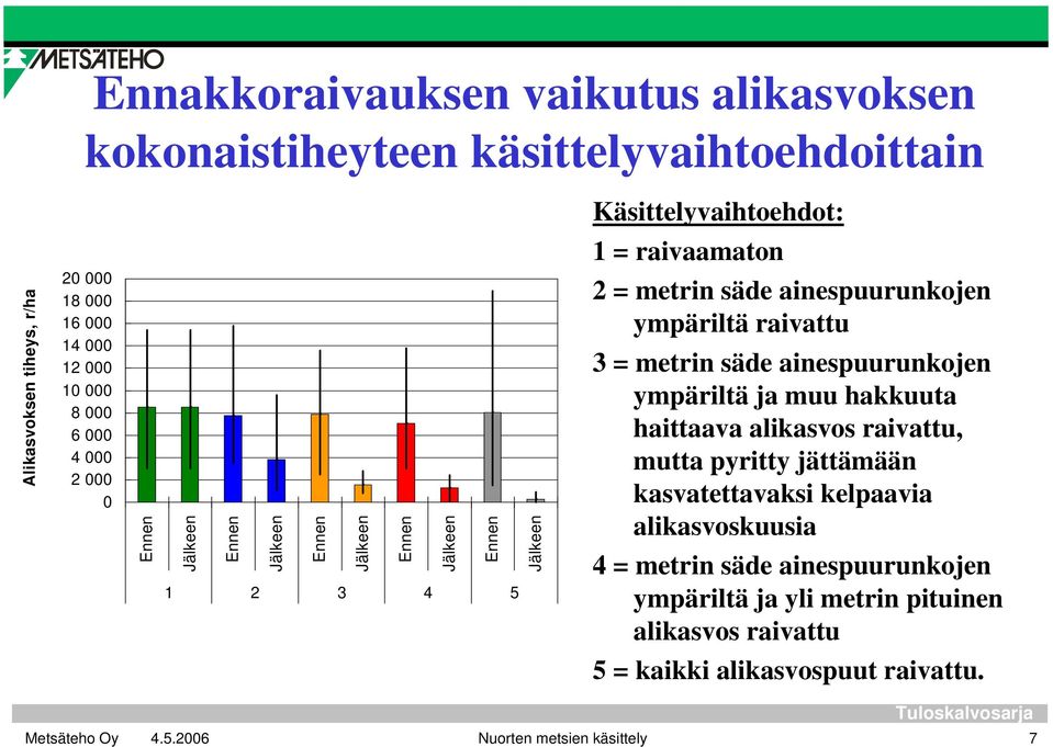 ainespuurunkojen ympäriltä raivattu 3 = metrin säde ainespuurunkojen ympäriltä ja muu hakkuuta haittaava alikasvos raivattu, mutta pyritty jättämään