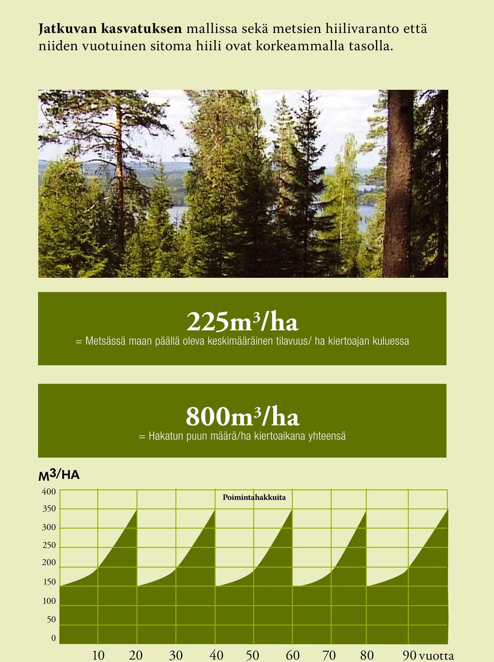225m 3 /ha = Metsässä maan päällä oleva keskimääräinen tilavuus/ ha kiertoajan kuluessa