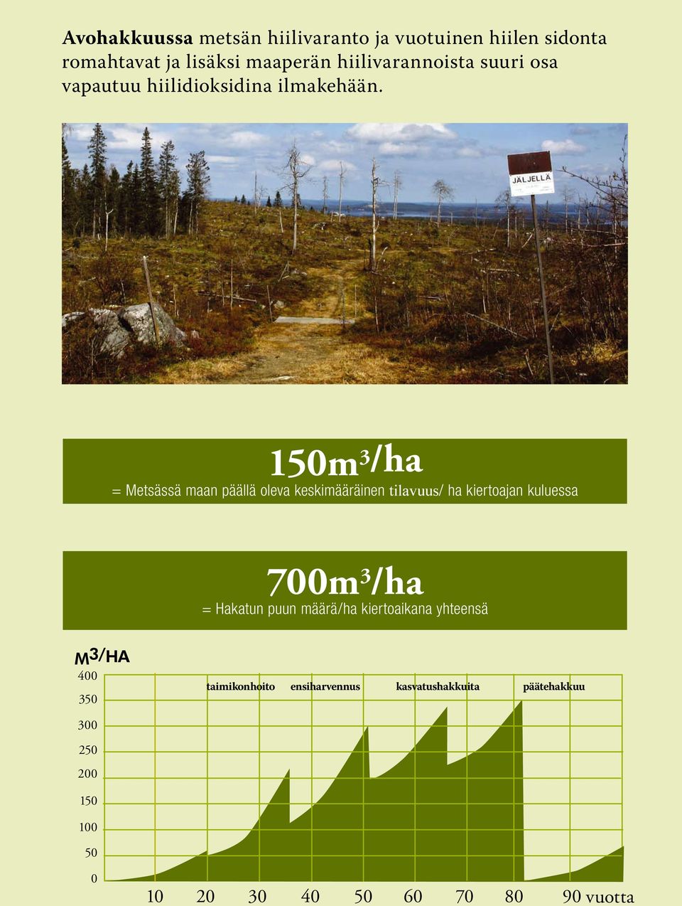 150m 3 /ha = Metsässä maan päällä oleva keskimääräinen tilavuus/ ha kiertoajan kuluessa 700m 3 /ha =