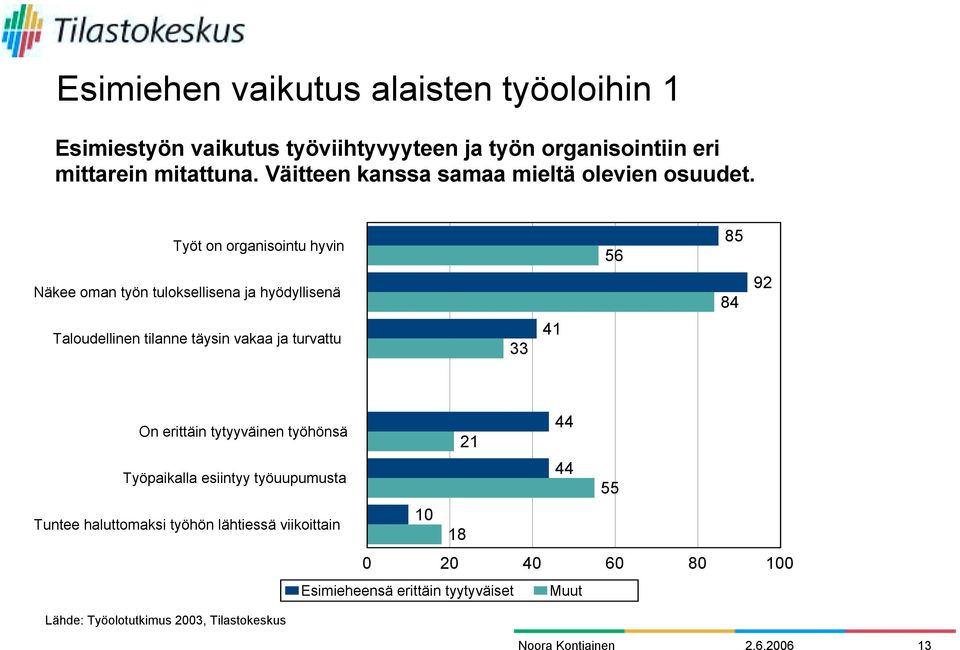 Työt on organisointu hyvin Näkee oman työn tuloksellisena ja hyödyllisenä Taloudellinen tilanne täysin vakaa ja turvattu 33 41 56 85 84 92