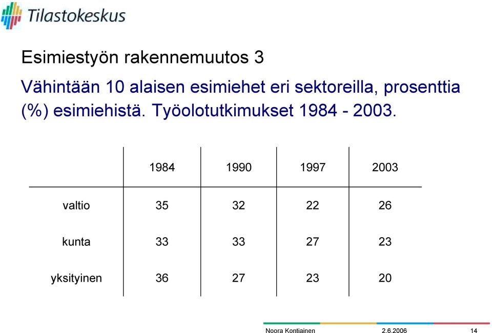 Työolotutkimukset 1984-2003.