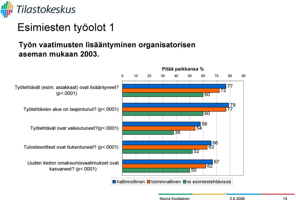 0001) Työtehtävien alue on laajentunut? (p<.0001) 60 60 77 72 79 77 Työtehtävät ovat vaikeutuneet?(p<.0001) 38 58 54 Tulostavoitteet ovat tiukentuneet?