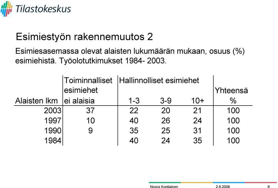 Toiminnalliset Hallinnolliset esimiehet esimiehet Yhteensä Alaisten lkm ei