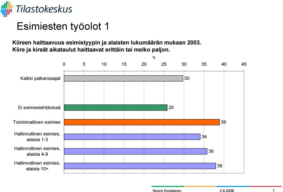 % 0 5 10 15 20 25 30 35 40 45 Kaikki palkansaajat 30 Ei esimiestehtävissä 26 Toiminnallinen