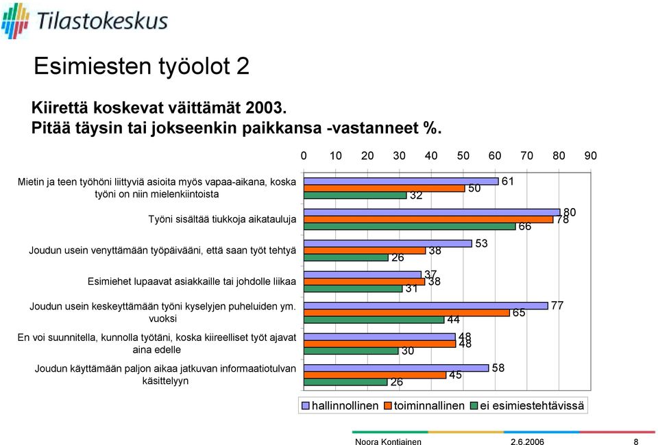 venyttämään työpäivääni, että saan työt tehtyä Esimiehet lupaavat asiakkaille tai johdolle liikaa Joudun usein keskeyttämään työni kyselyjen puheluiden ym.