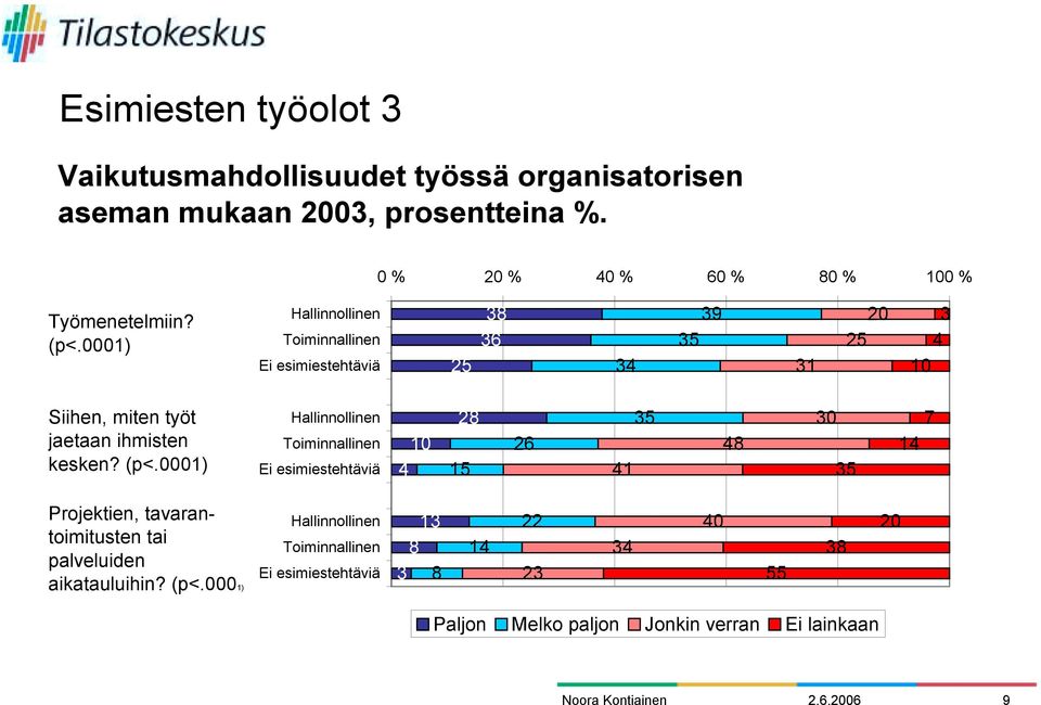 0001) Hallinnollinen Toiminnallinen Ei esimiestehtäviä 10 4 28 15 26 41 35 48 30 35 7 14 Projektien, tavarantoimitusten tai palveluiden