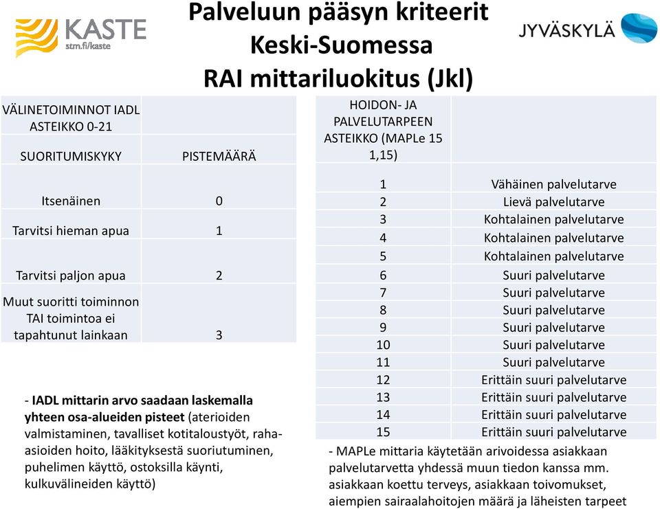 valmistaminen, tavalliset kotitaloustyöt, rahaasioiden hoito, lääkityksestä suoriutuminen, puhelimen käyttö, ostoksilla käynti, kulkuvälineiden käyttö) 1 Vähäinen palvelutarve 2 Lievä palvelutarve 3