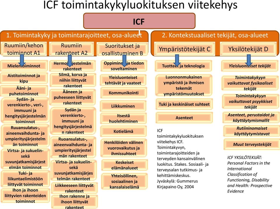 toiminnot Ruuansulatus-, aineenvaihdunta- ja umpieritysjärjestelm än toiminnot Virtsa- ja sukuelinsekä suvunjatkamisjärjest elmän toiminnot Tuki- ja liikuntaelimistöön liittyvät toiminnot Ihon ja