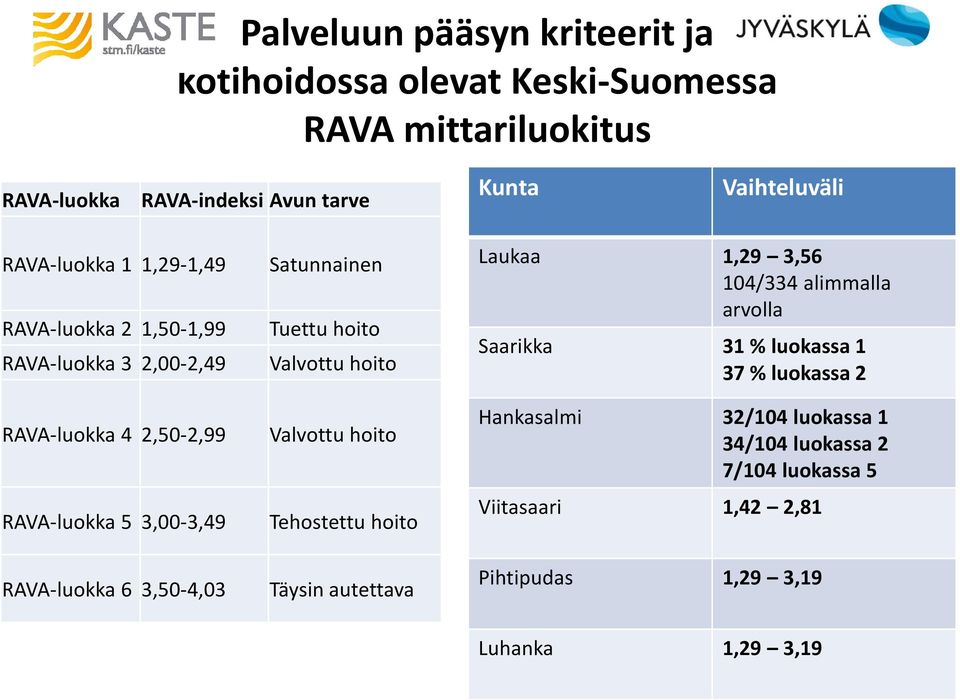 Satunnainen Tuettu hoito Valvottu hoito Valvottu hoito Tehostettu hoito Täysin autettava Laukaa 1,29 3,56 104/334 alimmalla arvolla Saarikka 31 %