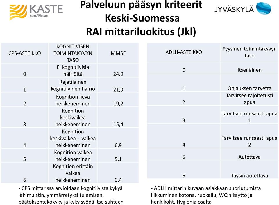 heikkeneminen 0,4 - CPS mittarissa arvioidaan kognitiivista kykyä lähimuistin, ymmärretyksi tulemisen, päätöksentekokyky ja kyky syödä itse suhteen ADLH-ASTEIKKO Fyysinen toimintakyvyn taso 0