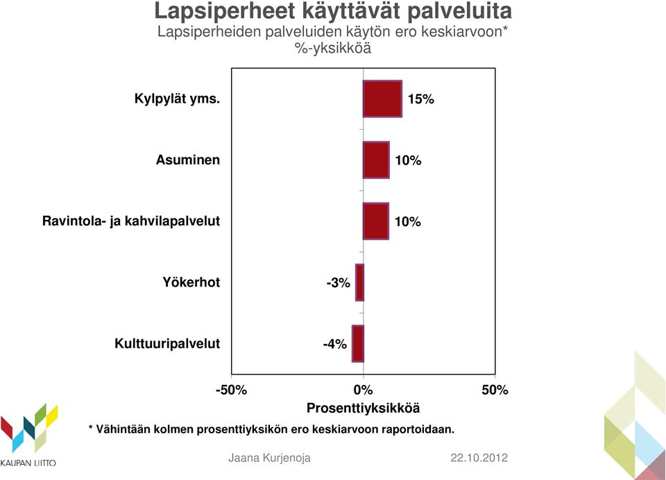 15% Asuminen 10% Ravintola- ja kahvilapalvelut 10% Yökerhot -3%