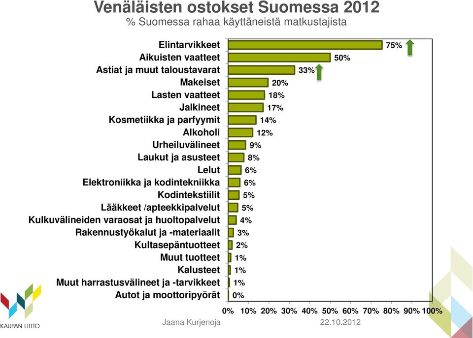 Lääkkeet /apteekkipalvelut Kulkuvälineiden varaosat ja huoltopalvelut Rakennustyökalut ja -materiaalit Kultasepäntuotteet Muut tuotteet Kalusteet Muut