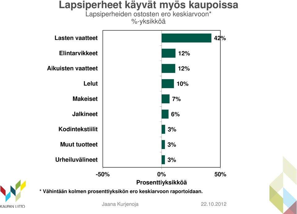 Jalkineet Kodintekstiilit Muut tuotteet Urheiluvälineet 12% 12% 10% 7% 6% 3% 3% 3%