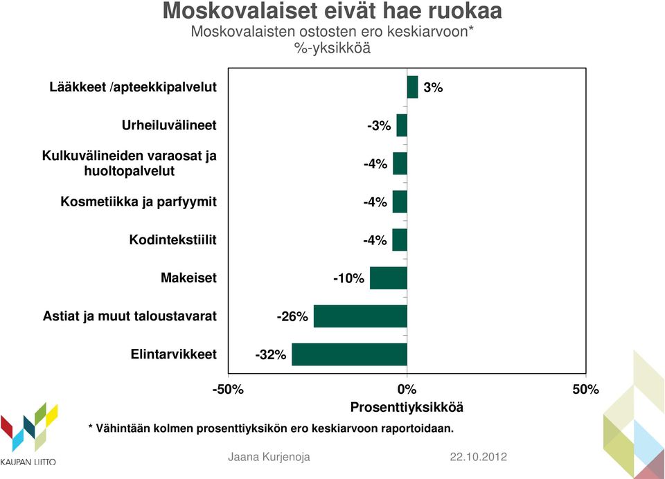 parfyymit Kodintekstiilit Makeiset -3% -4% -4% -4% -10% Astiat ja muut taloustavarat