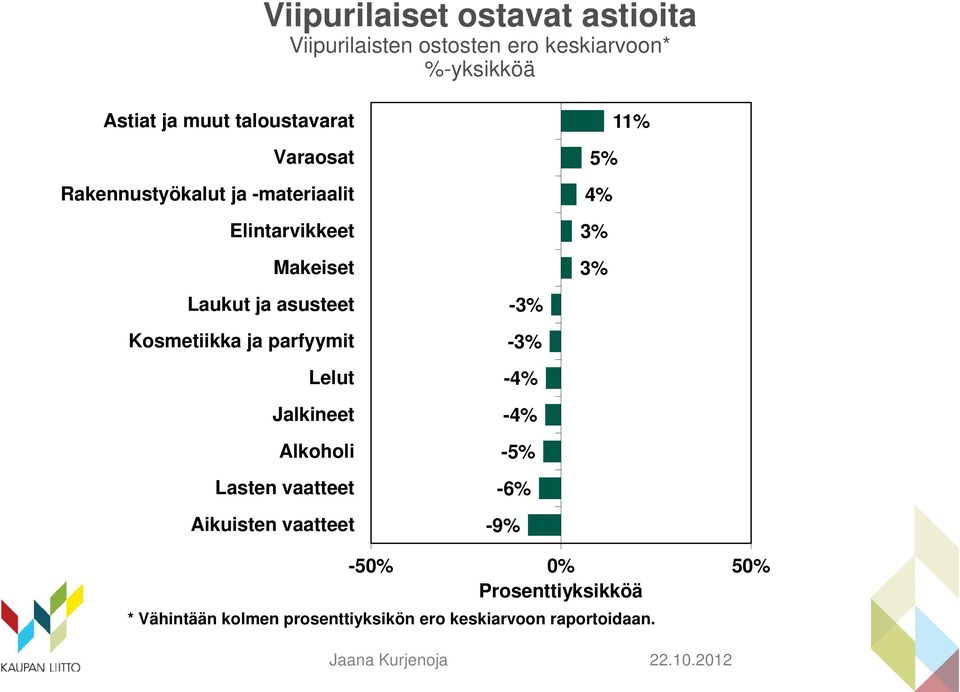 Kosmetiikka ja parfyymit Lelut Jalkineet Alkoholi Lasten vaatteet Aikuisten vaatteet -3% -3% -4% -4% -5%