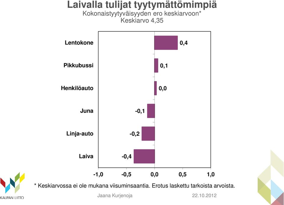 Henkilöauto 0,0 Juna -0,1 Linja-auto -0,2 Laiva -0,4-1,0-0,5 0,0