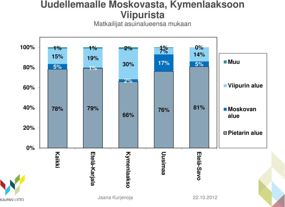 5% 30% 5% 1% 2% Muu Viipurin alue 40% 78% 79% 66% 76% 81% Moskovan