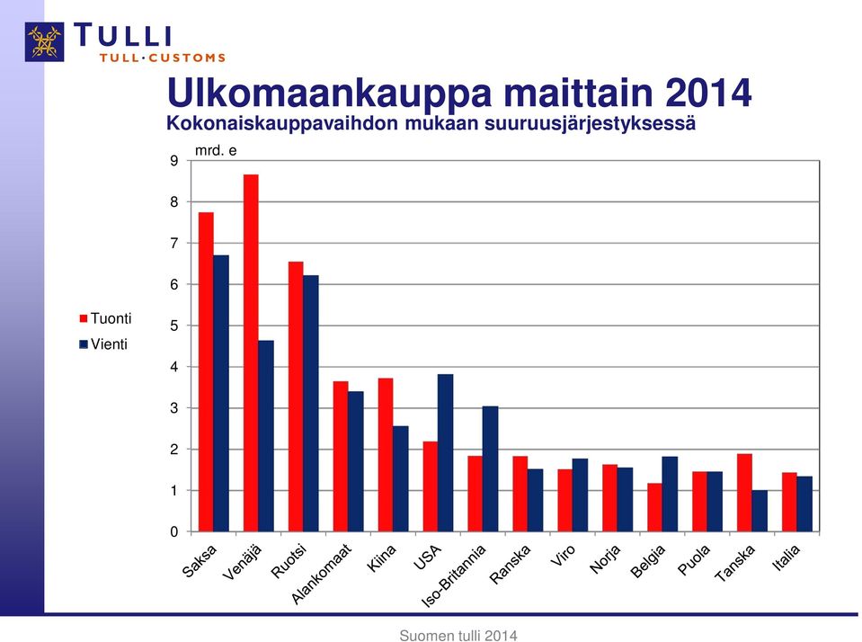 suuruusjärjestyksessä 9 8 mrd.