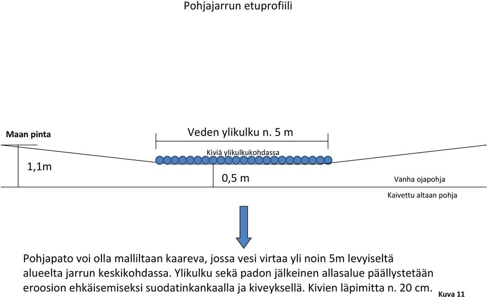 malliltaan kaareva, jossa vesi virtaa yli noin 5m levyiseltä alueelta jarrun keskikohdassa.