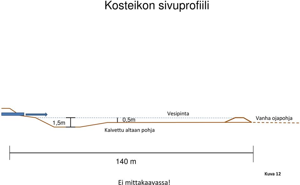 Vesipinta Vanha ojapohja